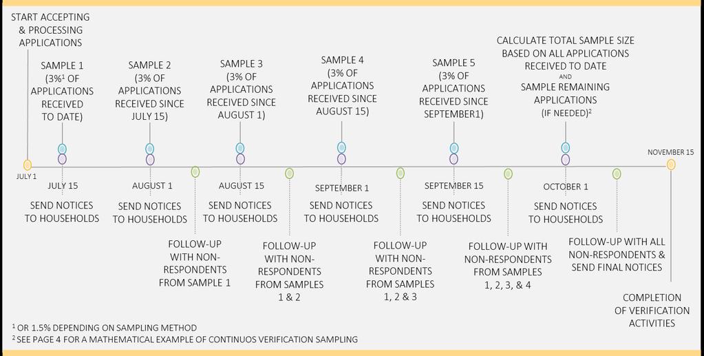 Continuous Sampling & Follow-Up Example Timeline for Sampling Every Two Weeks