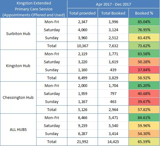 Extended Primary Care Access Currently we have three extended primary care hubs Surbiton Health Centre Kingston Health Centre Merritt Medical Centre Weekday usage across all of the hubs is at
