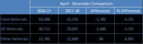 Referral Rates Other referrals have reduced YTD to 3.0% from 3.3% in YTD November 2017 Total/ GP referrals have reduced against plan yet again.
