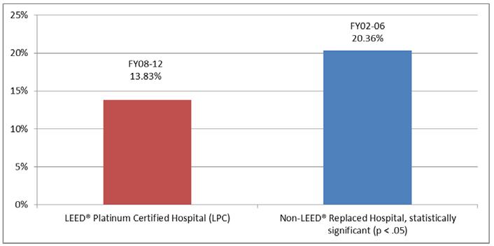 A comparison of total employee turnover rates for fiscal year 2012 between a LEED Platinum hospital and five non-leed hospitals, with statistically significant differences resulting at p <.05.