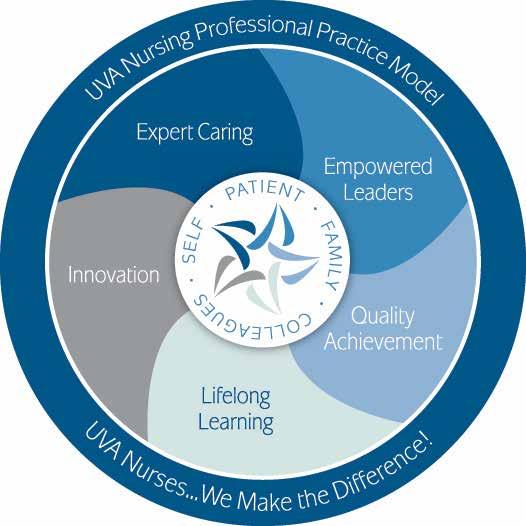 The UVA Nursing Professional Practice Model Serving as the anchor for the model is our quality star. Encircling the star are words that represent our care delivery system, Relationship-Based Care.