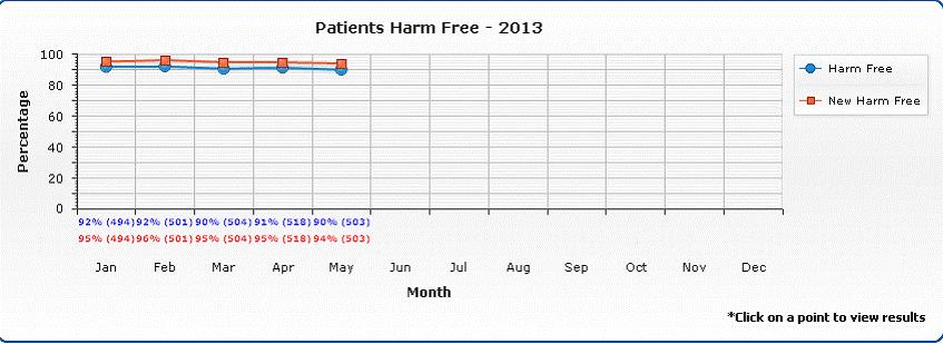 7. SAFETY THERMOMETER 503 patient s audits were completed in May 2013 and the graph below shows the percentage of patients who are receiving new harm free care is 94% this equates to 51 new harms
