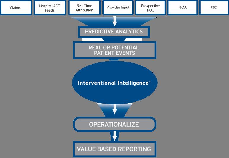 28 Technology: Predictive Analytics & Data Intelligence Progress from patient