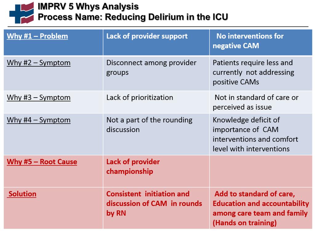 Process: 5 Whys Analysis Re-Think: Future State Value Stream Map Patient VALUE STREAM MAP (Future State) Reducing Delirium in the ICU Admission Admission CAM/RASS CAM positive CAM interventions