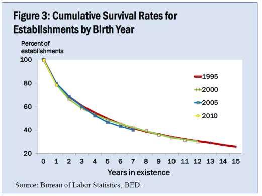Survival Rates Improve Incubation significantly boosts new business survival rates.