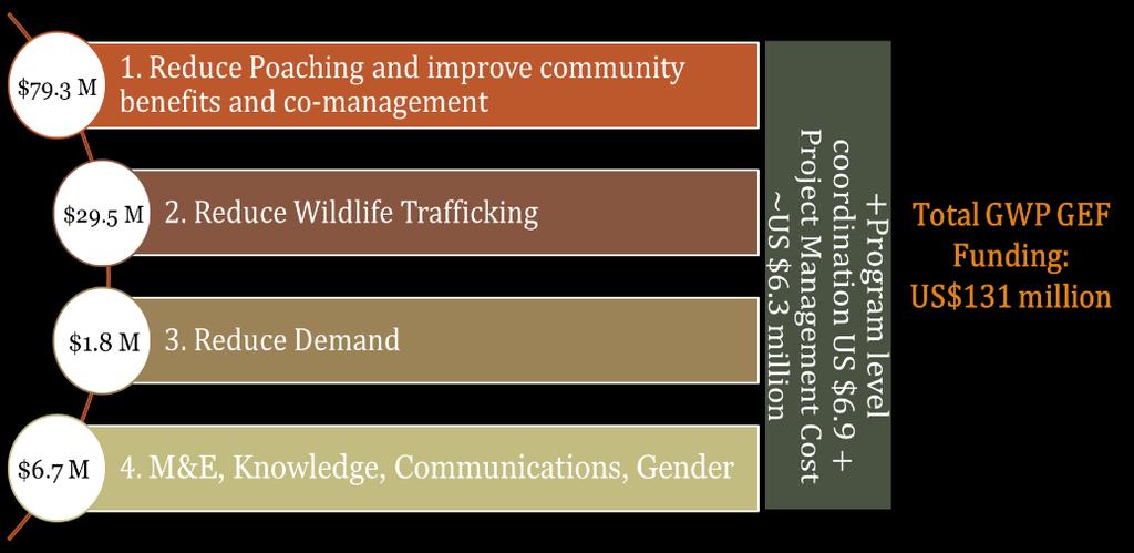 Across the GWP, most GEF investment is allocated to reduce poaching and improve community benefits and management at the