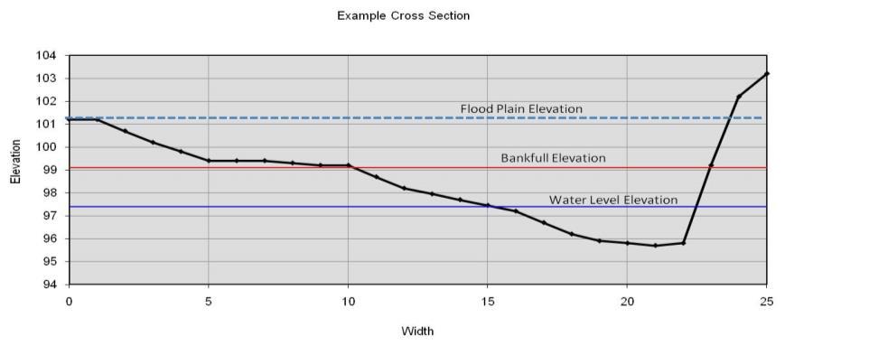 (6). Scale cross-sectional diagram showing proposed as-built conditions, including location of the culvert in the channel, channel bottom elevation, road surface and areas of cut and fill.