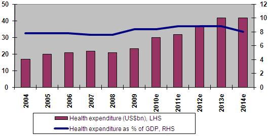 HEALTHCARE SPEND In 2009, South Africa spent R200bn on healthcare 58% was spent on private healthcare The growth rate of private healthcare in South Africa from 1997-2007 was