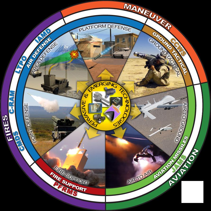 Missile S&T Capability Areas AIR DEFENSE Defend the force and selected geopolitical assets from aerial attack, missile attack and surveillance Point Defense Area Defense Platform Defense FIRE SUPPORT