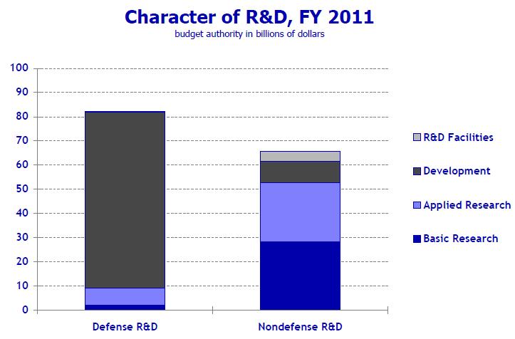 And, ~90% of Defense R&D Spending is for Weapons Systems