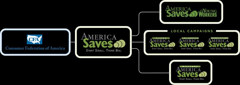 Who we are America Saves, a national campaign that uses the principles of social marketing and behavioral