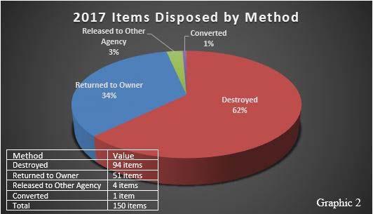 Property/Evidence Items Disposed In 2017 Total items disposed for the year was 150, which is a 183% increase from the previous year.