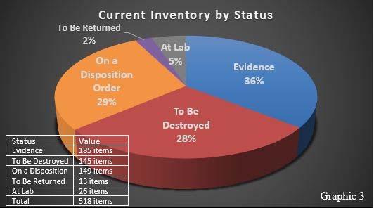 Graphic 2 shows the number of items disposed categorized by method of disposition.