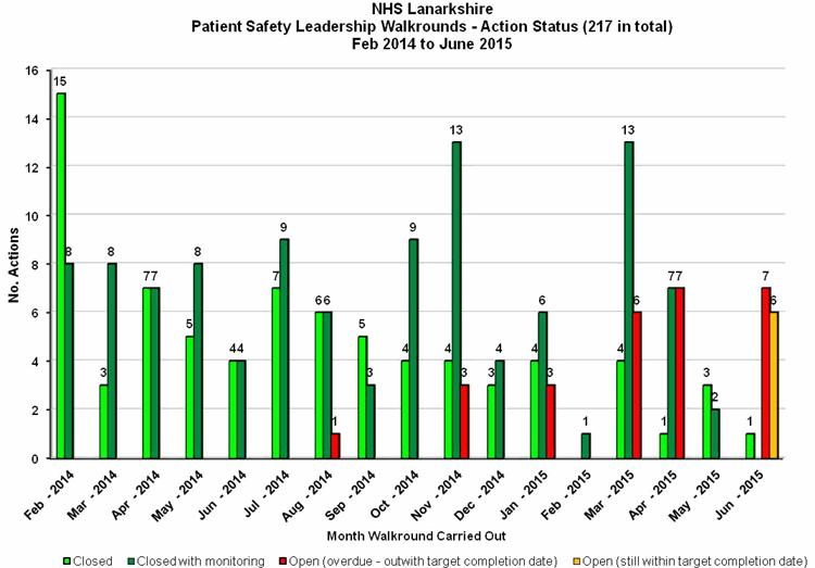 Safe: Number of Patient Safety Leadership Walkrounds - NHSL Number of Patient Safety Leadership Walkrounds (NHSL) The number of Patient Safety Leadership Walkrounds taking place Not applicable