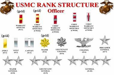 Customs and Courtesies (Continued) Marine Corps Rank Structure Officer The officer rank structure is presented in the diagram below.