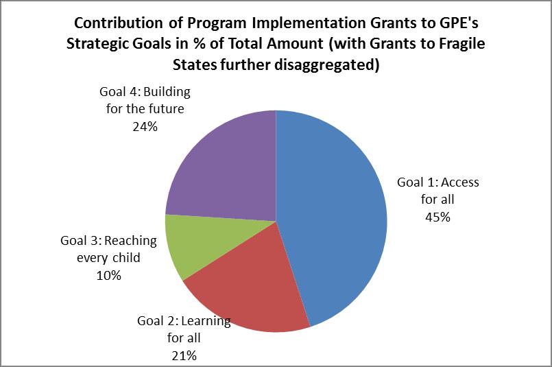 Grant Amount (US$m) No of grants/countries GPE Grant Portfolio Review 2014 The fact that entire grants for fragile states have been put in the Goal 3 category means that this category is somewhat