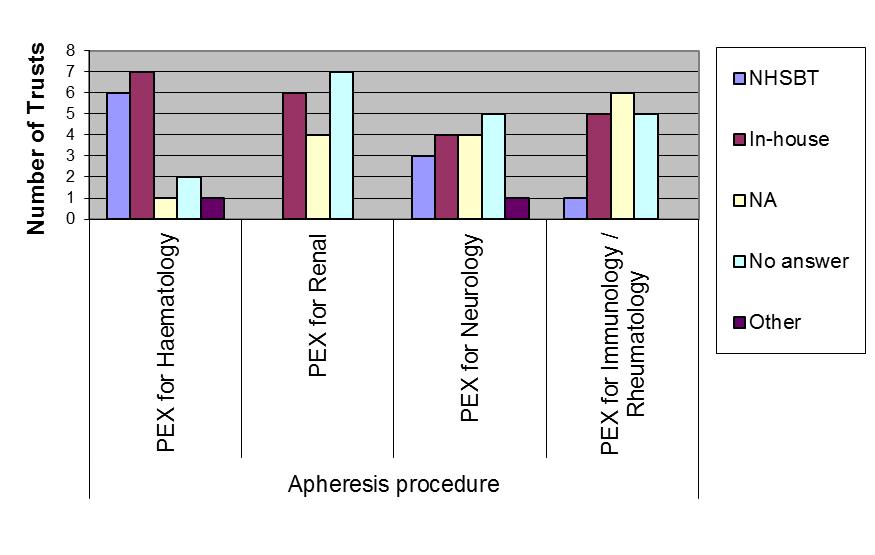 Figure 3 compares, within specialties, the proportion of each service provider for Plasma Exchange.