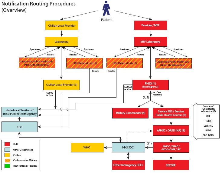 ENCLOSURE 5 QUARANTINABLE DISEASE AND OTHER PUBLIC HEALTH EMERGENCY NOTIFICATION ROUTING PROCEDURES These information flow charts are meant to depict a comprehensive notification routing for