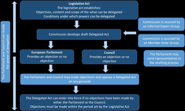 Erasmus+: Towards a New Programme Generation The procedure for a delegated act starts when the European Commission drafts a delegated act.