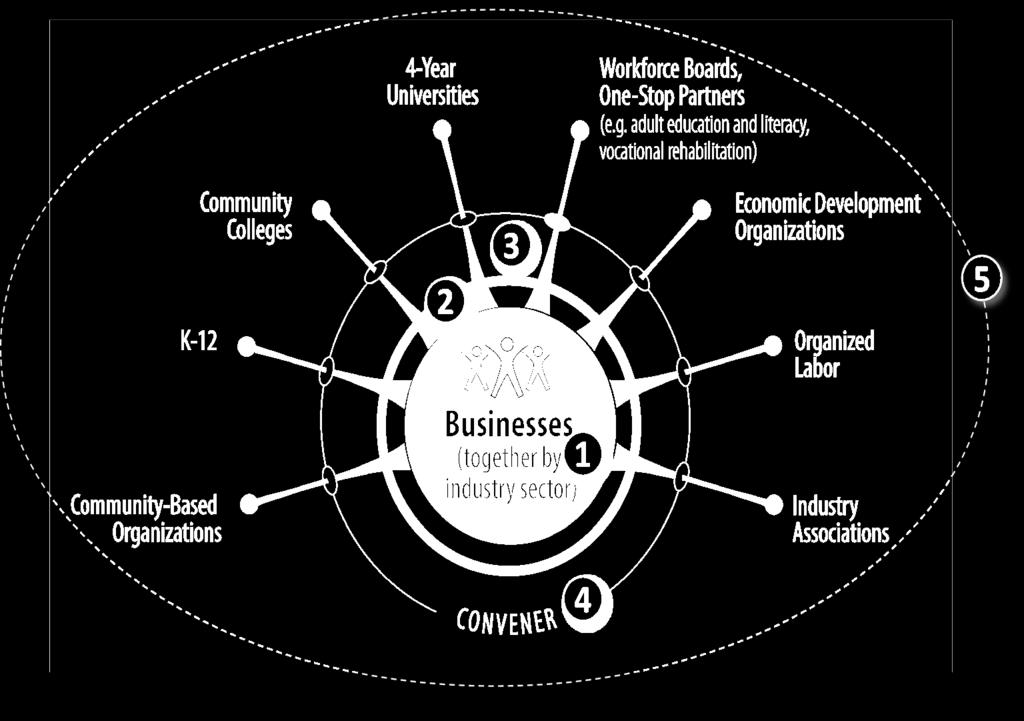 Industry Sector Partnership Model 1. Places business at center 2. Work with industry as partners 3.