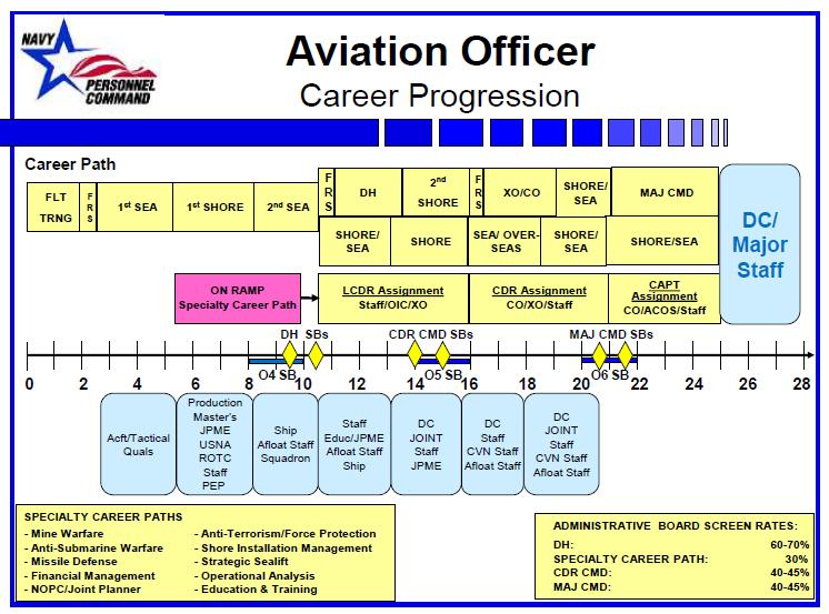2. Aviation Officer Career