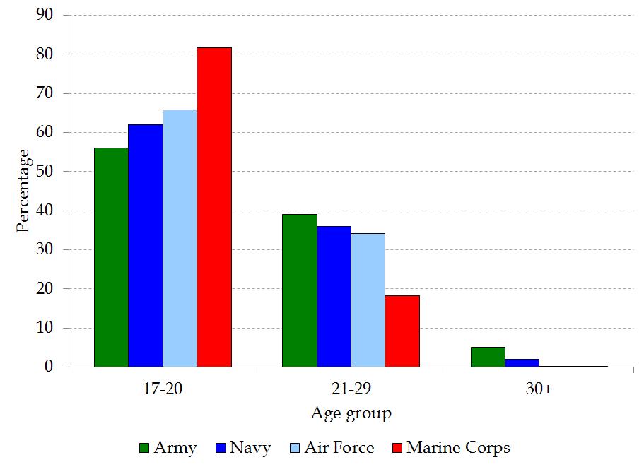 Figure 5. AC NPS enlisted accessions by age group, FY11 Note: Data are from appendix table B-1. Enlisted accessions include only NPS enlisted accessions.