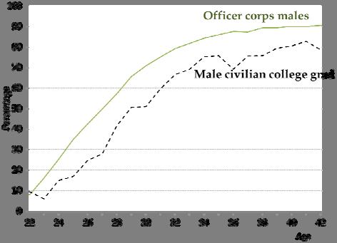 65.8, 75.4, and 82.8 percent of enlisted men are married 34.4, 68.4, and 84.7 percent of male officers are married.