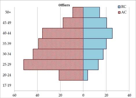 The differences for officers are equally stark; while 30 percent of RC officers are 45 and older, the comparable percentage in the AC is 12 percent. Figure 22.