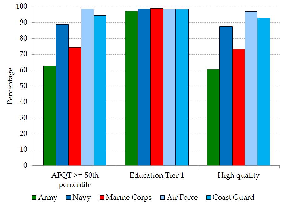 Figure 24. Quality of AC enlisted accessions, by service, FY11 Note: DoD NPS accession data are from appendix tables B-4, B-6, and B-8. U.S. Coast Guard NPS accession data are from appendix tables E-7, E-8, and E-9.