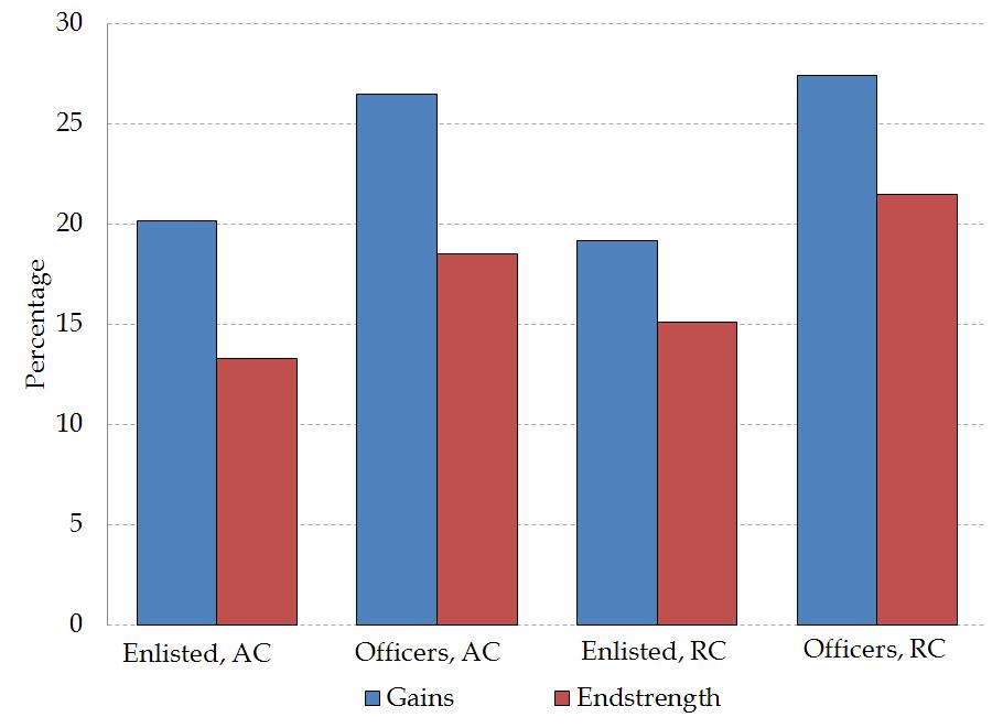 Figure 25. Female share of U.S. Coast Guard AC gains and endstrength, enlisted and officer, FY11 Note: Data are from appendix tables E-5, E-10,E-12, E-16, E-20, E-22, E-24, and E-27.