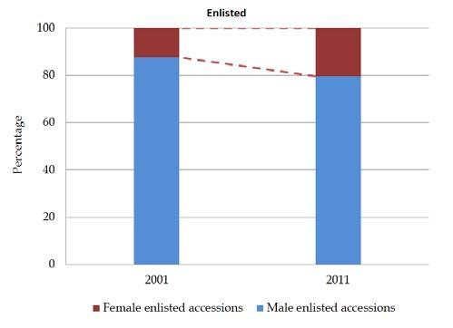 Figure 26. Male and female AC enlisted accessions and officer gains in the U.S. Coast Guard, FY01 and FY11 Note: Data are from appendix tables E-6 and E-16.