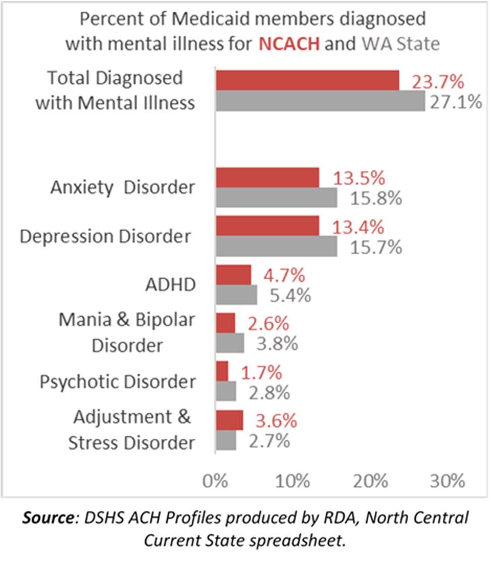 Supporting Data Bi Directional Integration Nearly 25% of the Medicaid members in the NCACH region have been diagnosed with mental illness.