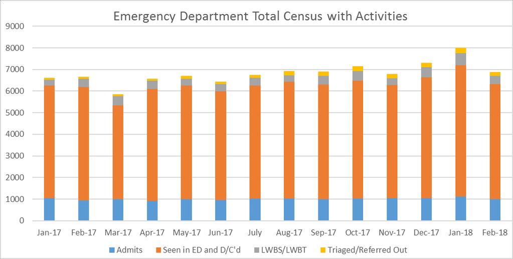 Emergency Department (ED) Data for the Month of February 2018 February 2018 ED Diversion: 48.