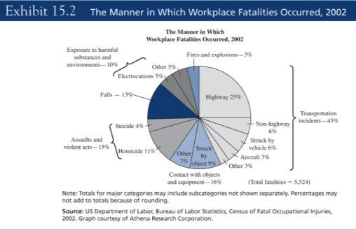 Safety at Work Each year: 6,000 Americans die from workplace injuries 50,000 die from illnesses caused by workplace exposure 4.