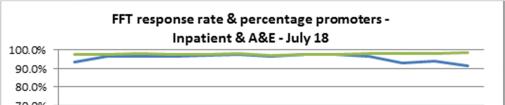 20. The overall response rate was 20.8%. Maternity, Birth and Inpatients all individually saw improved response rates compared to July and A&E was just 0.
