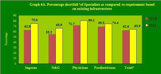 and 74.4% of Paediatricians. Overall, there was a shortfall of 63.9% specialists at the CHCs as compared to the requirement for existing CHCs.