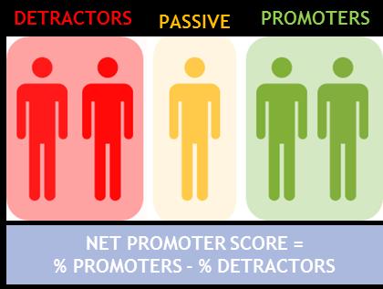 2. EXPERIENCE To measure patient and staff experience we use a Net Promoter Score.