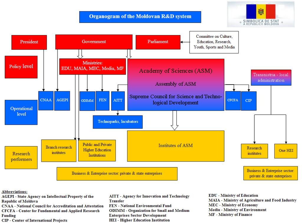 Figure 3 Organogram of the Moldovan Research and Innovation System Source: Own compilation by the authors 3.