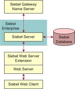 Overview of Installing Siebel Business Applications Overview of Siebel Business Applications Server Architecture Overview of Siebel Business Applications Server Architecture Figure 1 on page 33