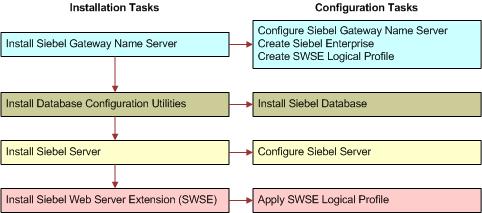 Overview of Installing Siebel Business Applications Roadmap for Installing and Configuring Siebel Business Applications for a New Deployment Figure 2 on page 35 presents a simplified view of the