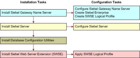 Overview of Installing Siebel Business Applications Roadmap for Installing and Configuring Siebel Business Applications in an Upgrade Case (Existing Database) Roadmap for Installing and Configuring