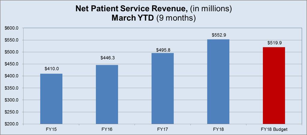Net Patient Service Revenue is 11.