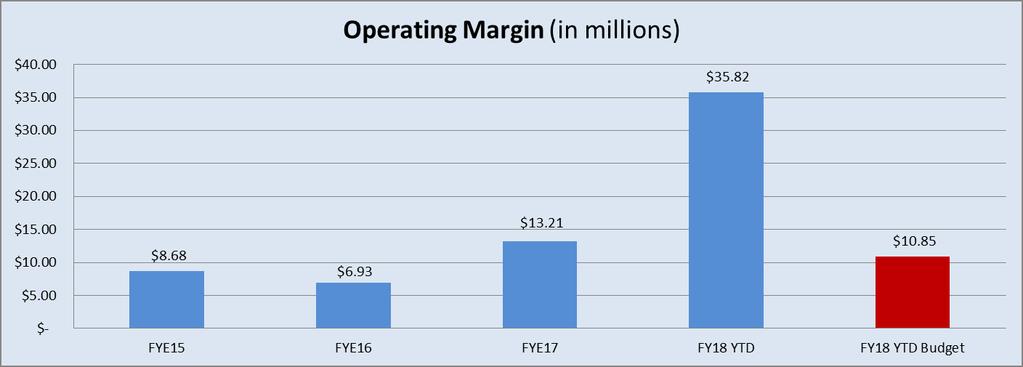 Operating Margin includes Payments on Behalf