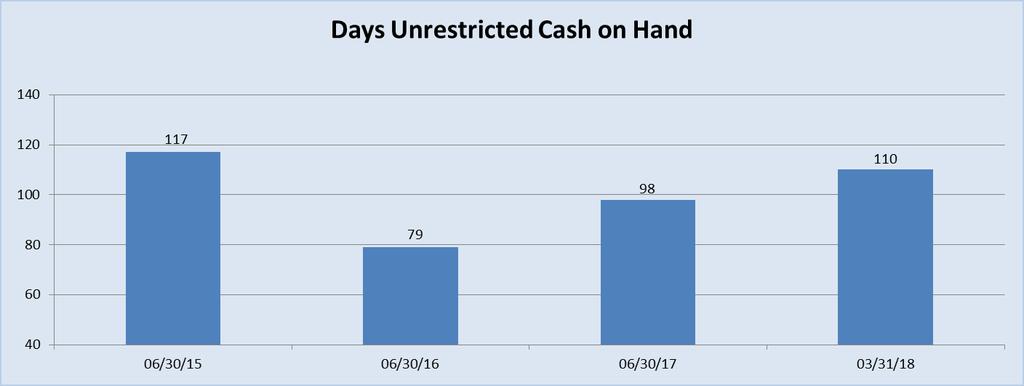 Median Unrestricted Days Cash on Hand for UI Health s Bond Rating Category