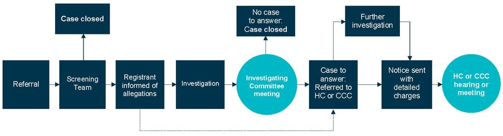 Stages of a Fitness to Practise Case Screening Investigations Case Preparation (Regulatory