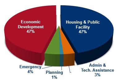 Typically, each year the New Hampshire CDBG program receives approximately $8-10 million from HUD to use towards the CDBG Programs: Economic Development Housing, Public Facilities Emergencies and