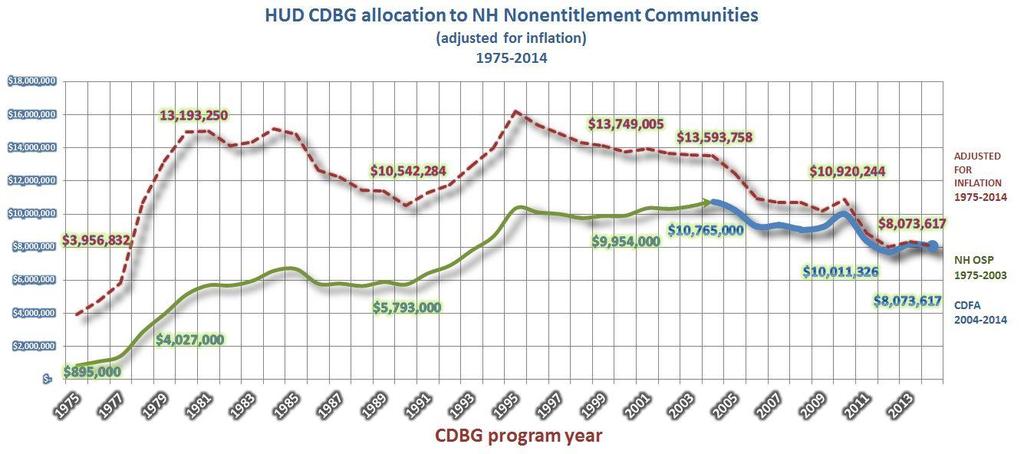 CDBG Challenges and Opportunities Recent instability in Congressional budgeting has left a considerable amount of uncertainty among the states as to the long-term funding levels of the Community