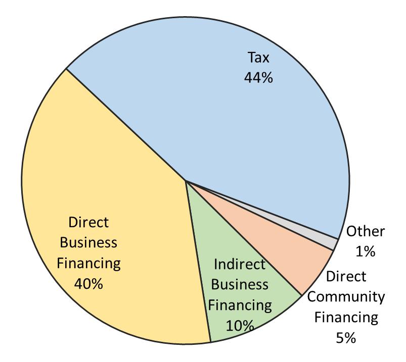 State Business Incentives by Category (2015) Note: Programs may appear more than once if