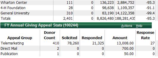Donor Count Total Raised by Unit shows current month, year-to-date, and last fiscal year raised amounts (outright gift + pledge + match) broken out by unit (fund) within MSU.