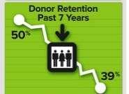 Why? D. Why are monthly donors important?